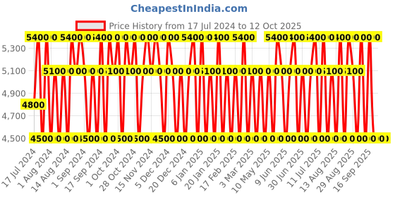 tatacliq.com DIESEL D5 Eau De Toilette - 100 ml diesel Price History Graph from 17 Jul 2024 to 12 Oct 2025