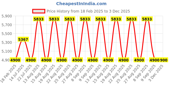 tatacliq.com DIESEL DL0242-K 59 20B Grey Square Sunglasses diesel Price History Graph from 18 Feb 2025 to 3 Dec 2025