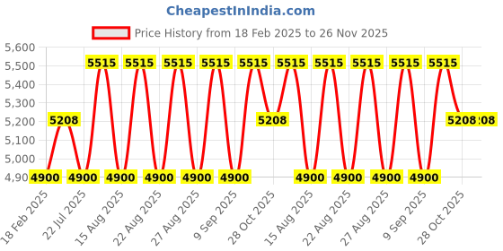 tatacliq.com DIESEL DL0300 59 52A Grey Rectangular Sunglasses diesel Price History Graph from 18 Feb 2025 to 28 Oct 2025