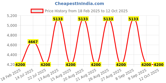 tatacliq.com DIESEL DL5197 53 090 Blue Full Rim Square Frame diesel Price History Graph from 18 Feb 2025 to 12 Oct 2025