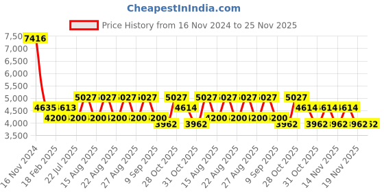 tatacliq.com DIESEL DL5225 47 A05 Black Full Rim Square Frame diesel Price History Graph from 16 Nov 2024 to 24 Nov 2025