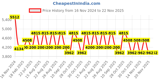 tatacliq.com Diesel DL5243 46 092 Navy Full Rim Square Frame diesel Price History Graph from 16 Nov 2024 to 22 Nov 2025