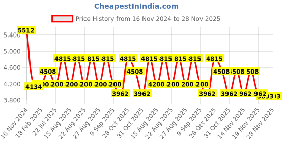 tatacliq.com Diesel DL5244 45 005 Black Full Rim Round Frame diesel Price History Graph from 16 Nov 2024 to 28 Nov 2025
