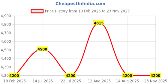 tatacliq.com Diesel DL5265 49 001 Black Full Rim Rectangular Frame diesel Price History Graph from 18 Feb 2025 to 22 Nov 2025