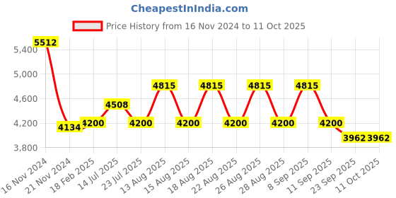 tatacliq.com Diesel DL5265 49 005 Black Full Rim Rectangular Frame diesel Price History Graph from 16 Nov 2024 to 10 Oct 2025