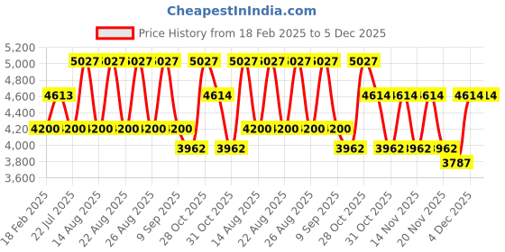 tatacliq.com Diesel DL5285 48 092 Blue Full Rim Square Frame diesel Price History Graph from 18 Feb 2025 to 4 Dec 2025