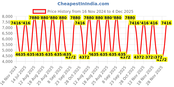 tatacliq.com Diesel DL5285 48 A92 Blue Full Rim Square Frame diesel Price History Graph from 16 Nov 2024 to 4 Dec 2025