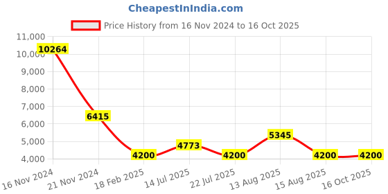 tatacliq.com Diesel DL5290 53 045 Brown Full Rim Rectangular Frame diesel Price History Graph from 16 Nov 2024 to 16 Oct 2025