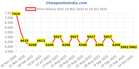 tatacliq.com Diesel DL5302 48 005 Black Full Rim Rectangular Frame diesel Price History Graph from 16 Nov 2024 to 14 Oct 2025