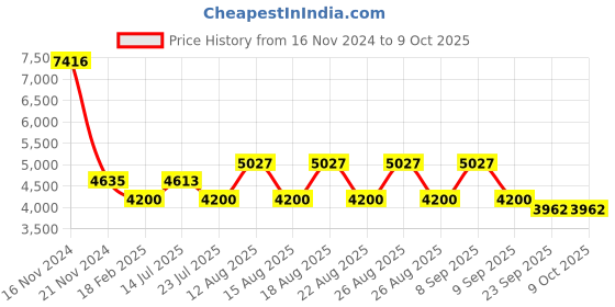tatacliq.com Diesel DL5302 48 066 Maroon Full Rim Rectangular Frame diesel Price History Graph from 16 Nov 2024 to 9 Oct 2025