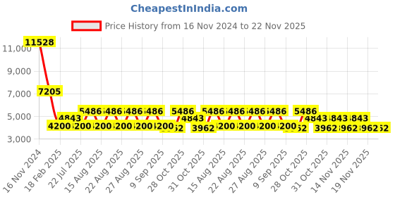 tatacliq.com Diesel DL5318 51 089 Grey Full Rim Square Frame diesel Price History Graph from 16 Nov 2024 to 21 Nov 2025