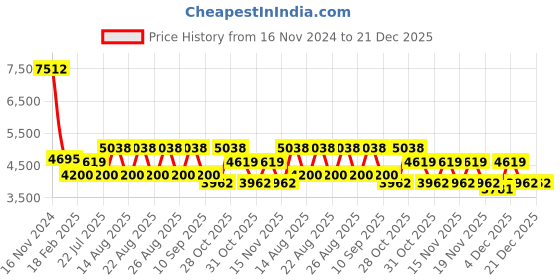 tatacliq.com Diesel DL5328 45 090 Blue Full Rim Oval Frame diesel Price History Graph from 16 Nov 2024 to 20 Dec 2025