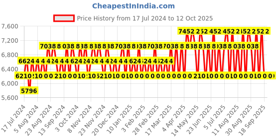 tatacliq.com DIESEL For Successful Living & Bad Eau de Toilette Combo diesel Price History Graph from 17 Jul 2024 to 11 Oct 2025