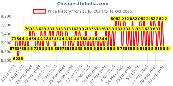 tatacliq.com DIESEL For Successful Living & Only The Brave Eau de Toilette Combo diesel Price History Graph from 17 Jul 2024 to 11 Oct 2025