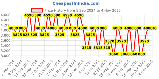 tatacliq.com DIESEL Fuel for Life Eau De Toilette with Pouch for Men - 125 ml diesel Price History Graph from 1 Sep 2024 to 2 Nov 2025