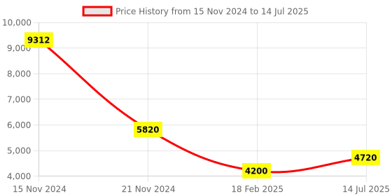 tatacliq.com Diesel Green Rectangular Eye Frames for Men diesel Price History Graph from 15 Nov 2024 to 14 Jul 2025