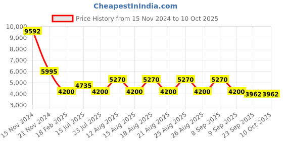 tatacliq.com Diesel Grey Beveled Eye Frames for Men diesel Price History Graph from 15 Nov 2024 to 9 Oct 2025
