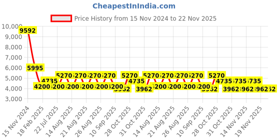 tatacliq.com Diesel Grey Oval Eye Frames for Men diesel Price History Graph from 15 Nov 2024 to 22 Nov 2025