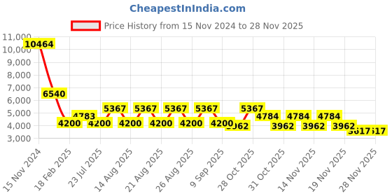 tatacliq.com Diesel Grey Oval Unisex Eye Frames diesel Price History Graph from 15 Nov 2024 to 26 Nov 2025