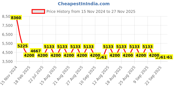 tatacliq.com Diesel Grey Oval Unisex Eye Frames diesel Price History Graph from 15 Nov 2024 to 27 Nov 2025