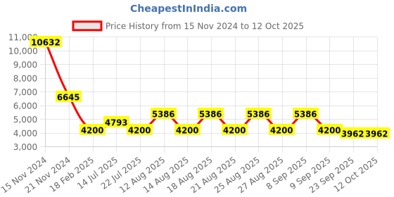 tatacliq.com Diesel Grey Pilot Eye Frames for Men diesel Price History Graph from 15 Nov 2024 to 12 Oct 2025