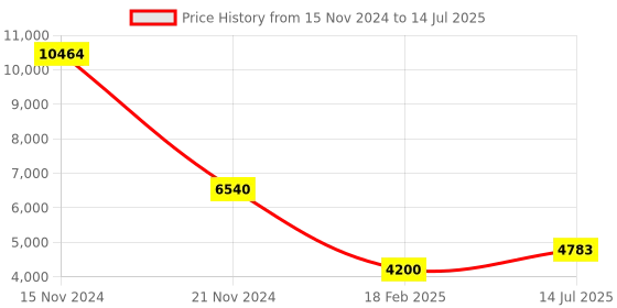 tatacliq.com Diesel Grey Rectangular Eye Frames for Men diesel Price History Graph from 15 Nov 2024 to 14 Jul 2025