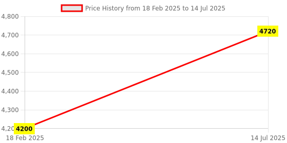 tatacliq.com Diesel Grey Rectangular Eye Frames for Men diesel Price History Graph from 18 Feb 2025 to 14 Jul 2025