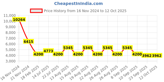 tatacliq.com Diesel Grey Square Eye Frames for Men diesel Price History Graph from 16 Nov 2024 to 10 Oct 2025