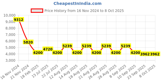 tatacliq.com Diesel Grey Square Eye Frames for Men diesel Price History Graph from 16 Nov 2024 to 7 Oct 2025