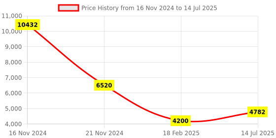 tatacliq.com Diesel Grey Square Eye Frames for Men diesel Price History Graph from 16 Nov 2024 to 14 Jul 2025