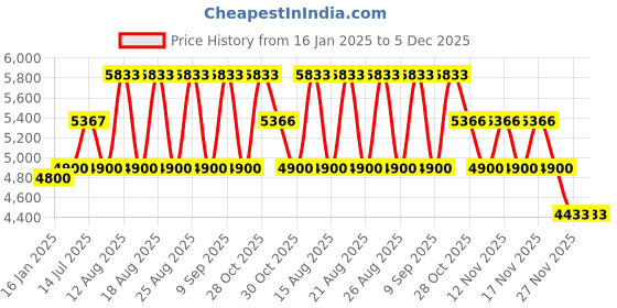 tatacliq.com DIESEL Grey Square UV Protection Unisex Sunglasses diesel Price History Graph from 16 Jan 2025 to 5 Dec 2025