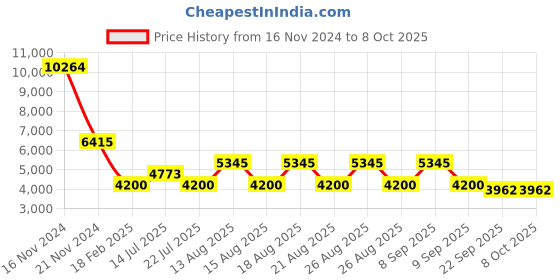 tatacliq.com Diesel Jet Black Square Eye Frames for Men diesel Price History Graph from 16 Nov 2024 to 8 Oct 2025