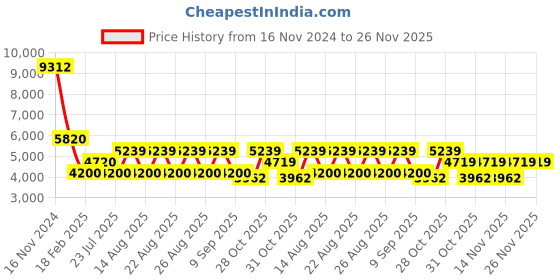 tatacliq.com Diesel Light Brown Oval Eye Frames for Men diesel Price History Graph from 16 Nov 2024 to 26 Nov 2025