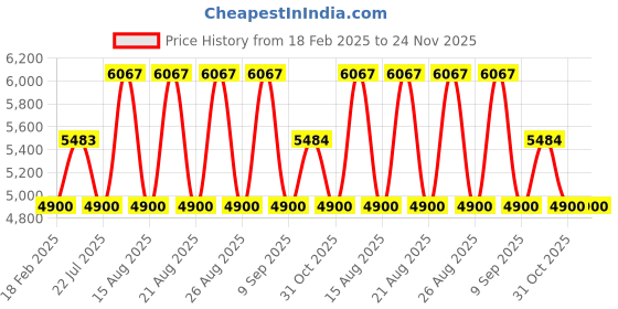 tatacliq.com Diesel Multi Round Unisex Sunglasses diesel Price History Graph from 18 Feb 2025 to 23 Nov 2025