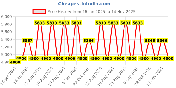 tatacliq.com DIESEL Multi Square UV Protection Unisex Sunglasses diesel Price History Graph from 16 Jan 2025 to 14 Nov 2025