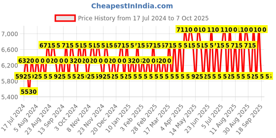 tatacliq.com DIESEL Only The Brave & Bad Eau de Toilette Combo diesel Price History Graph from 17 Jul 2024 to 6 Oct 2025