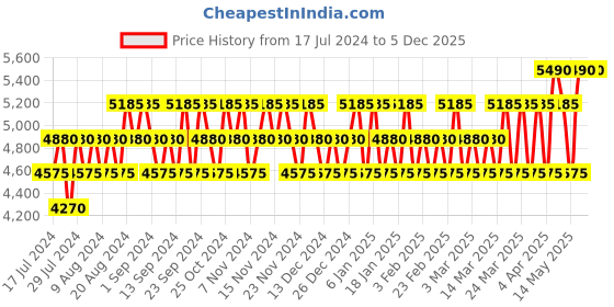tatacliq.com DIESEL Only The Brave Eau de Toilette & All Over Body Spray for Men Combo diesel Price History Graph from 17 Jul 2024 to 5 Dec 2025