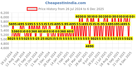 tatacliq.com Diesel Only The Brave Gift Set diesel Price History Graph from 26 Jul 2024 to 5 Dec 2025