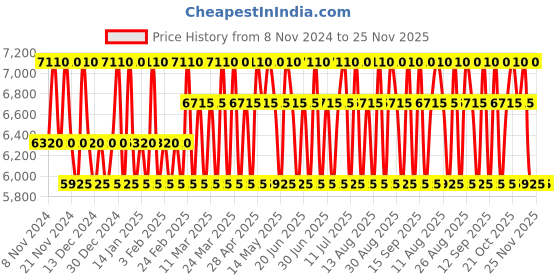 tatacliq.com DIESEL Only The Brave Gift Set diesel Price History Graph from 8 Nov 2024 to 25 Nov 2025
