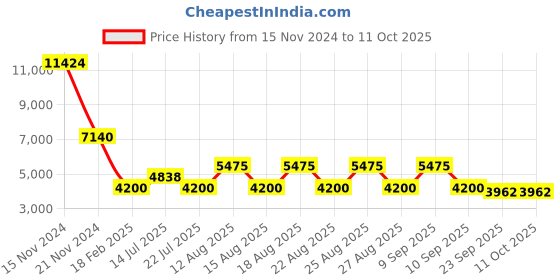tatacliq.com Diesel Red Oval Eye Frames for Men diesel Price History Graph from 15 Nov 2024 to 11 Oct 2025