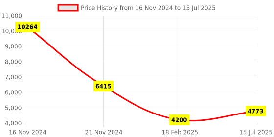 tatacliq.com Diesel Red Rectangular Eye Frames for Men diesel Price History Graph from 16 Nov 2024 to 15 Jul 2025