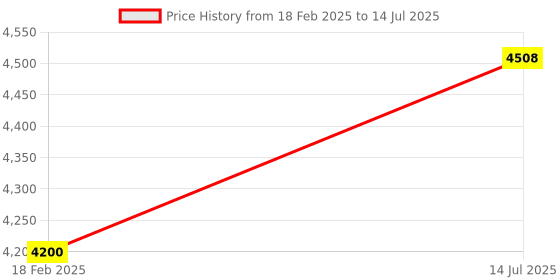 tatacliq.com Diesel Red Rectangular Eye Frames for Men diesel Price History Graph from 18 Feb 2025 to 14 Jul 2025