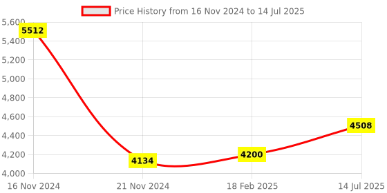 tatacliq.com Diesel Red Rectangular Unisex Eye Frames diesel Price History Graph from 16 Nov 2024 to 14 Jul 2025