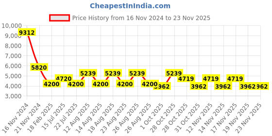 tatacliq.com Diesel Red Square Eye Frames for Men diesel Price History Graph from 16 Nov 2024 to 22 Nov 2025