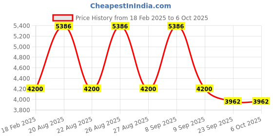 tatacliq.com Diesel Transparent Square Eye Frames for Men diesel Price History Graph from 18 Feb 2025 to 5 Oct 2025