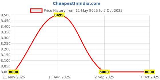 tatacliq.com Digitek (Dsg-009F) 3 Axis Foldable Smartphone Gimbal digitek Price History Graph from 11 May 2025 to 6 Oct 2025