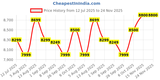 tatacliq.com Digitek Gocam Dac-101 5K 30Fps 48Mp Wifi Ultra Hd Sports Action Camera digitek Price History Graph from 12 Jul 2025 to 24 Nov 2025