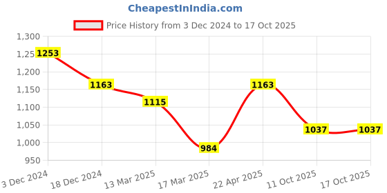 tatacliq.com kazo Disney 101 Dalmation Sequined T-Shirt kazo Price History Graph from 3 Dec 2024 to 16 Oct 2025