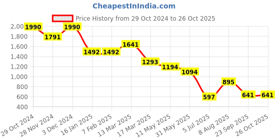 tatacliq.com kazo Disney Aristocat Mix Media Top kazo Price History Graph from 29 Oct 2024 to 26 Oct 2025