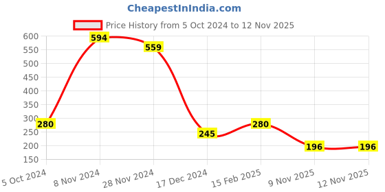 tatacliq.com Disney by Bata Kids Black & Red Back Strap Clogs disney Price History Graph from 5 Oct 2024 to 12 Nov 2025